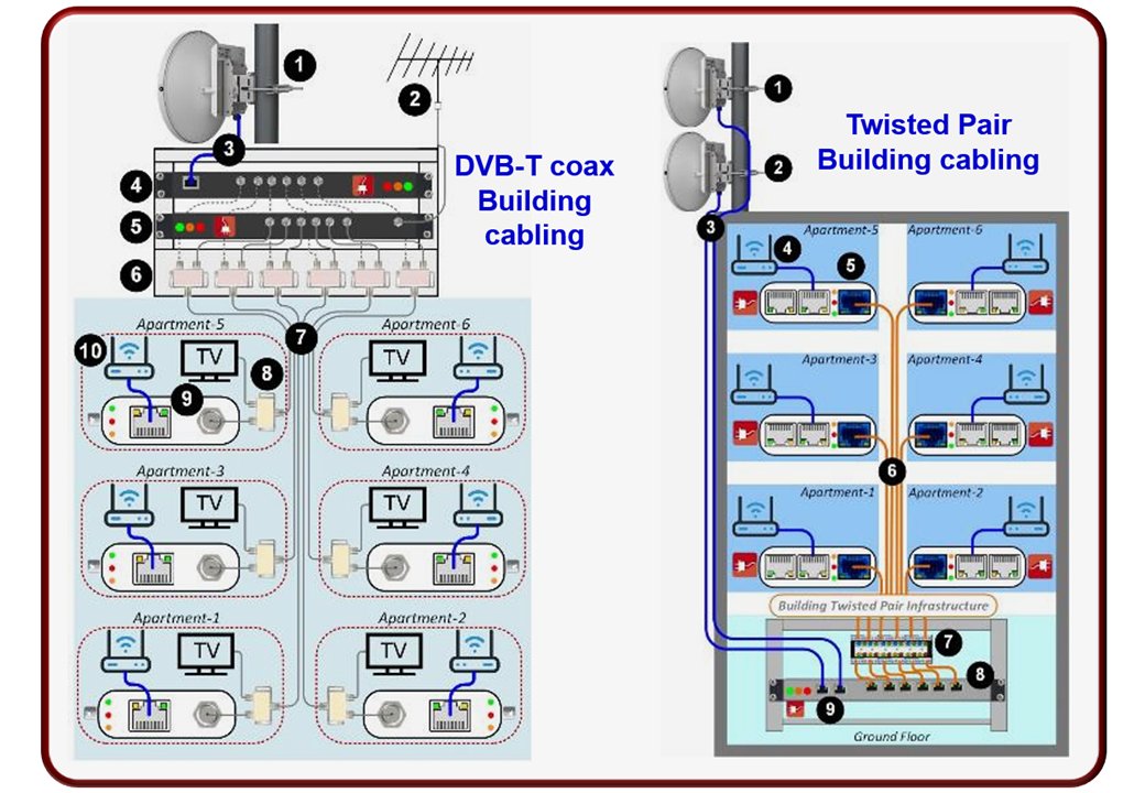 MDU in-building cabling distribution – GigaRadio